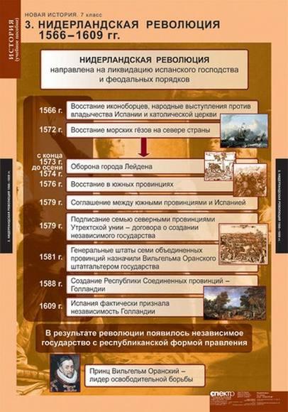 Комплект таблиц "Новая история 7 класс" (6 таблиц) - Оснащение школ и детских са